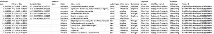 Jak sprawdzić postęp procesu Pracownika w Panelu administratora_2